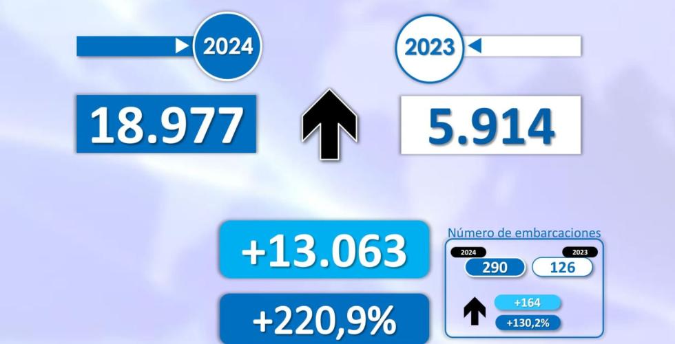 19 000 flyktninger til Kanariøyene på seks måneder.